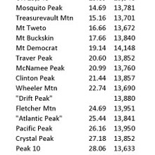 Mosquito-Tenmile Traverse peak list