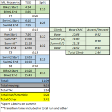 Erik Sanders & Charlie Firer / Mt Moran Picnic FKT splits